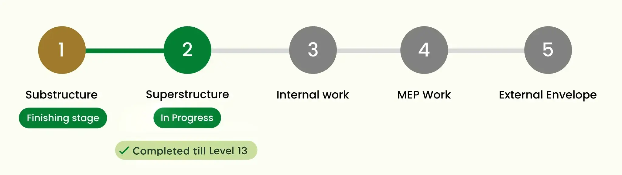 Project Status